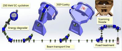 图1:质子治疗总体示意图_meitu_1 图1:质子治疗总体示意图_meitu_1